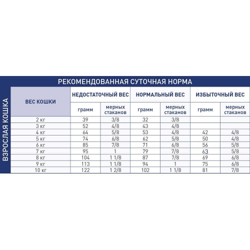 Сухий корм Royal Canin Renal при нирковій недостатності у кішок, 2 кг