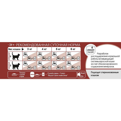 Сухий корм Royal Canin Fit 32 для кішок, 2 кг