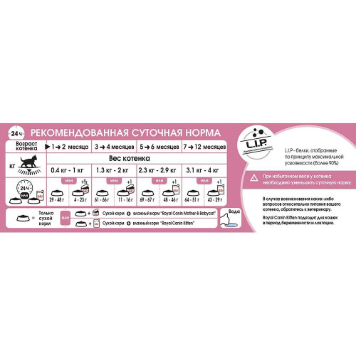 Сухий корм Royal Canin Kitten для кошенят від 4 до 12 місяців, 2 кг
