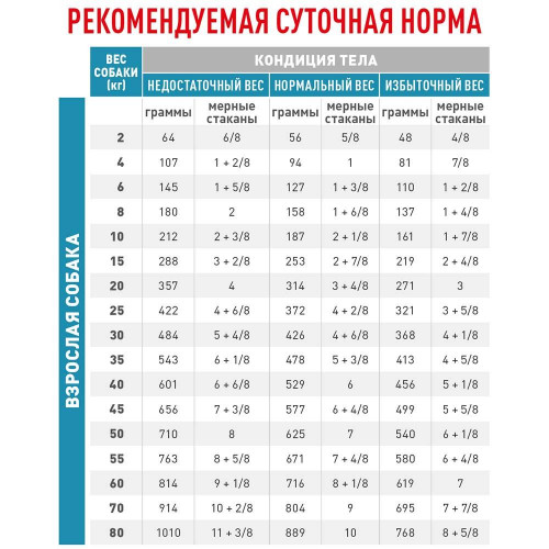 Сухий корм Royal Canin Sensitivity Control при харчової алергії у собак, 1.5 кг