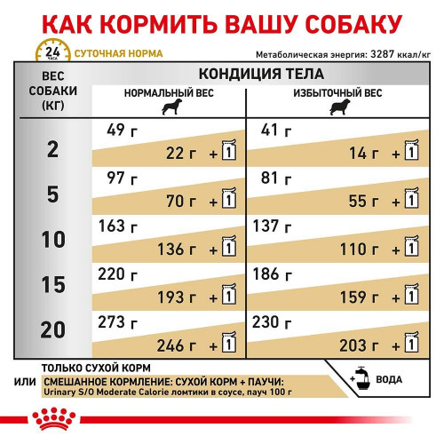 Сухий корм Royal Canin Urinary S / O Moderate Calorie при сечокам'яній хворобі у собак, 1.5 кг