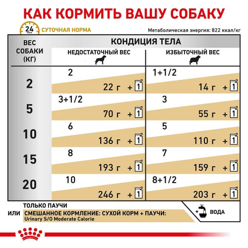 Вологий корм Royal Canin Urinary S / O Moderate Calorie при сечокам'яній хворобі у собак, 100 г