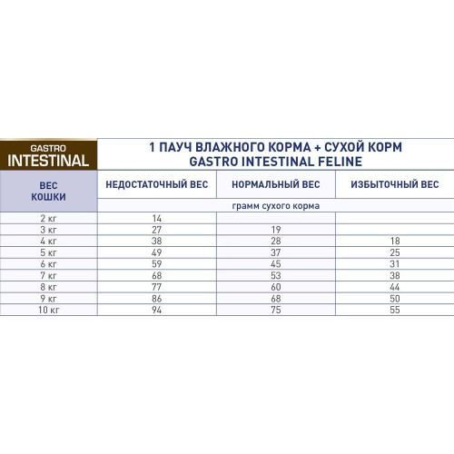 Сухий корм Royal Canin Gastro Intestinal при порушеннях травлення у кішок, 4 кг