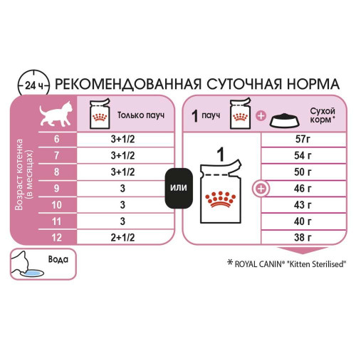 Вологий корм Royal Canin Kitten Sterilised для стерилізованих кошенят, шматочки в соусі, 85 г