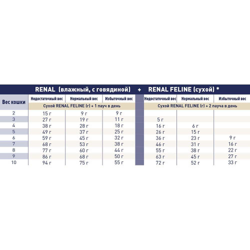 Сухий корм Royal Canin Renal Select при хронічною нирковою недостатністю у кішок, 2 кг
