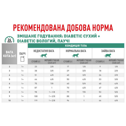 Вологий корм Royal Canin Diabetic при цукровому діабеті у кішок, 85 г