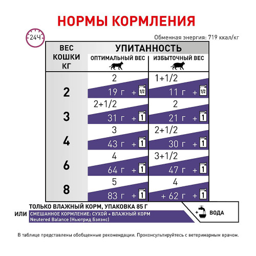Вологий корм Royal Canin Neutered Balance для дорослих стерилізованих котів, схильних до зайвої ваги, 85 г