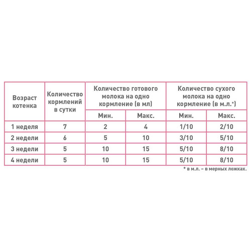 Замінник молока Royal Canin Babycat Milk для кошенят, 300 г