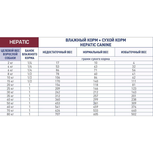Сухой корм Royal Canin Hepatic при заболевании печени у собак, 12 кг