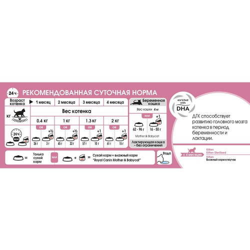 Сухий корм Royal Canin Mother and Babycat для годуючих кішок, 400 г