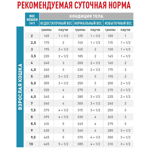 Влажный корм Royal Canin Sensitivity Control при пищевой аллергии у кошек, курица, 85 г
