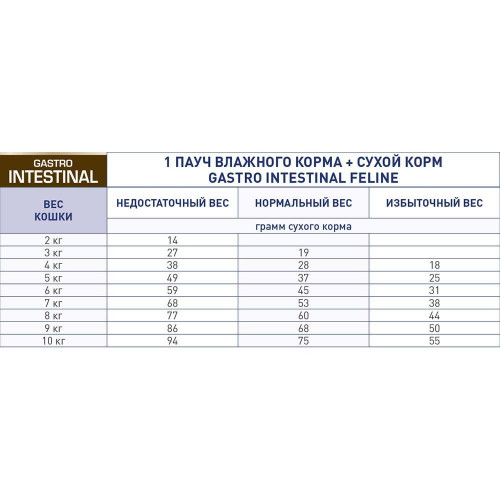 Вологий корм Royal Canin Gastro Intestinal при порушеннях травлення у кішок, 85 г
