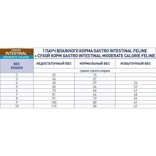 Сухий корм Royal Canin Gastro Intestinal Moderate Calorie при порушеннях травлення у кішок, 4 кг