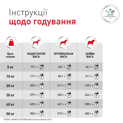 Вологий корм Royal Canin Glycobalance Low Carbohydrate для собак, при цукровому діабеті, паштет, 410 г