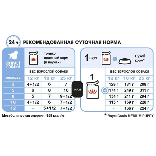 Влажный корм Royal Canin Medium Puppy для щенков средних пород от 2 до 12 месяцев, 140 г