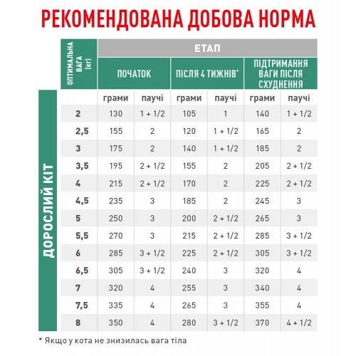 Влажный корм Royal Canin Satiety Weight Management для кошек при ожирении, кусочки в соусе, 85 г