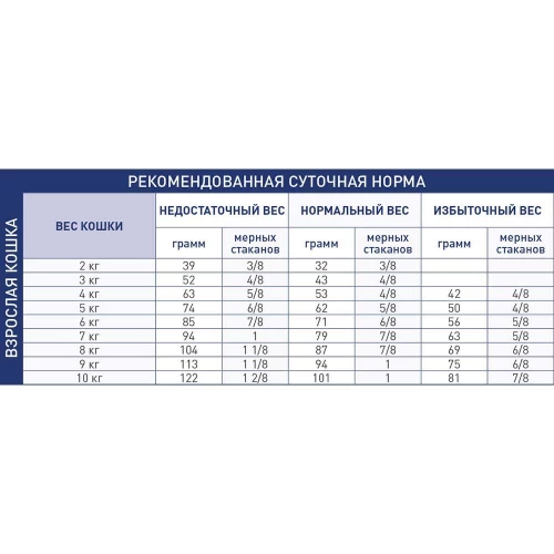 Сухой корм Royal Canin Renal Special при почечной недостаточности у кошек, 2 кг
